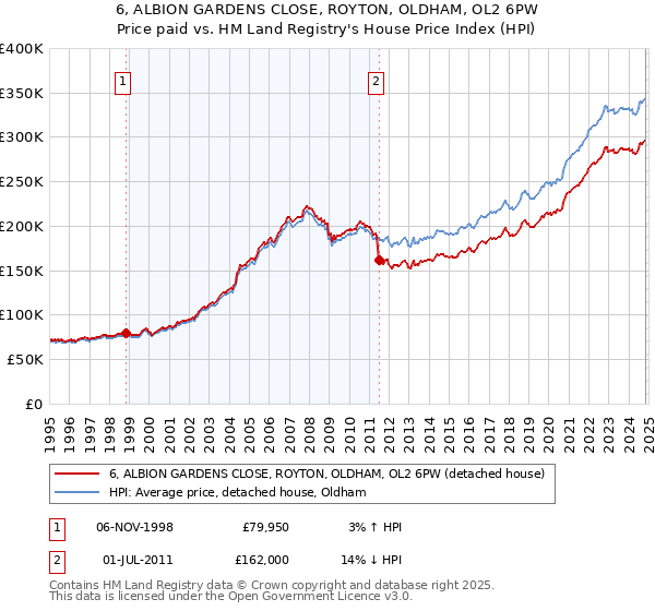 6, ALBION GARDENS CLOSE, ROYTON, OLDHAM, OL2 6PW: Price paid vs HM Land Registry's House Price Index