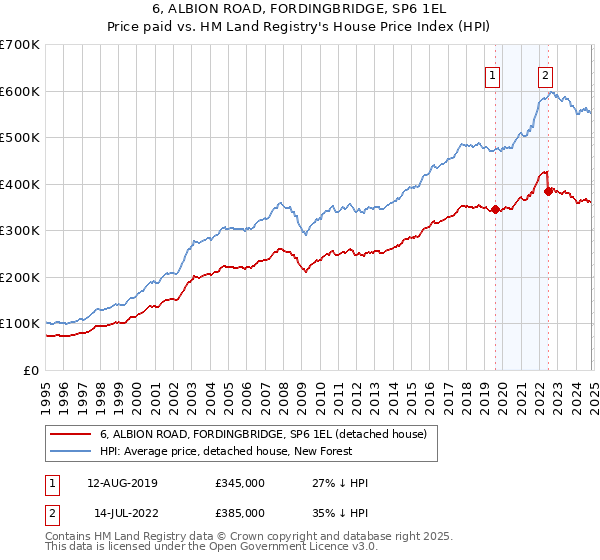 6, ALBION ROAD, FORDINGBRIDGE, SP6 1EL: Price paid vs HM Land Registry's House Price Index