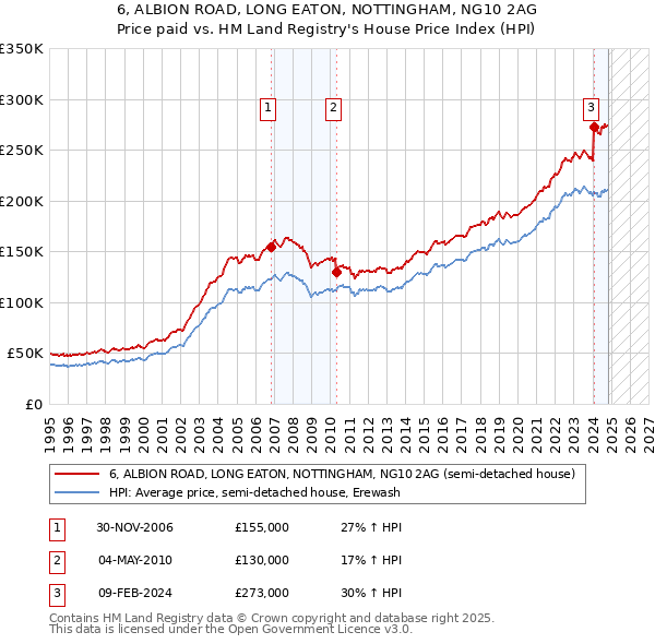 6, ALBION ROAD, LONG EATON, NOTTINGHAM, NG10 2AG: Price paid vs HM Land Registry's House Price Index