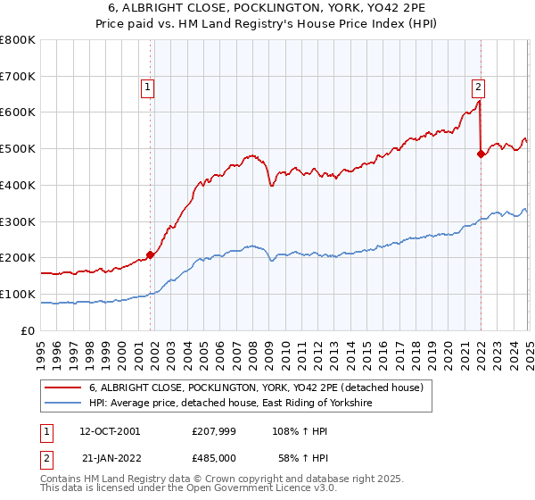 6, ALBRIGHT CLOSE, POCKLINGTON, YORK, YO42 2PE: Price paid vs HM Land Registry's House Price Index