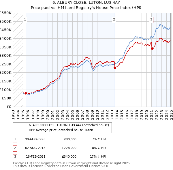 6, ALBURY CLOSE, LUTON, LU3 4AY: Price paid vs HM Land Registry's House Price Index