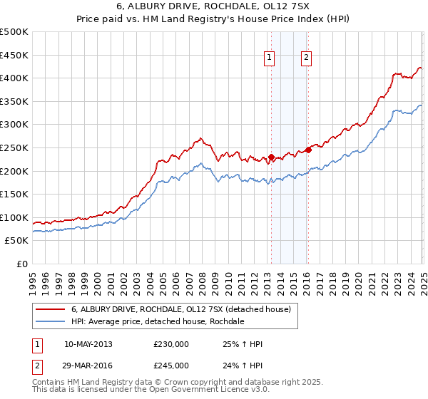 6, ALBURY DRIVE, ROCHDALE, OL12 7SX: Price paid vs HM Land Registry's House Price Index