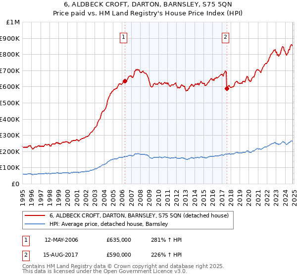 6, ALDBECK CROFT, DARTON, BARNSLEY, S75 5QN: Price paid vs HM Land Registry's House Price Index