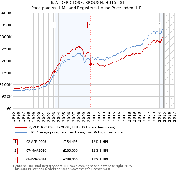 6, ALDER CLOSE, BROUGH, HU15 1ST: Price paid vs HM Land Registry's House Price Index