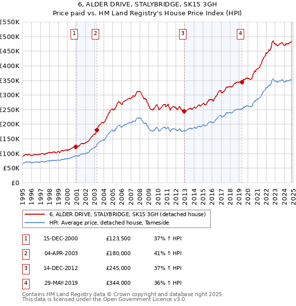 6, ALDER DRIVE, STALYBRIDGE, SK15 3GH: Price paid vs HM Land Registry's House Price Index