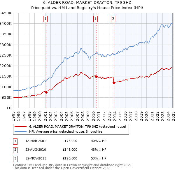 6, ALDER ROAD, MARKET DRAYTON, TF9 3HZ: Price paid vs HM Land Registry's House Price Index