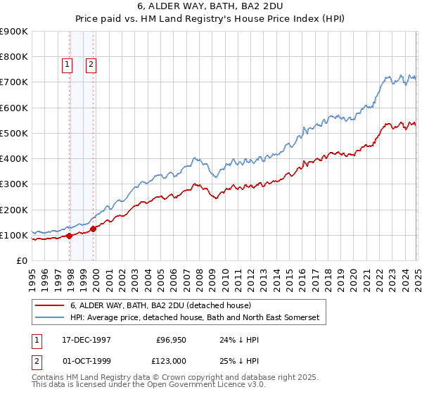 6, ALDER WAY, BATH, BA2 2DU: Price paid vs HM Land Registry's House Price Index