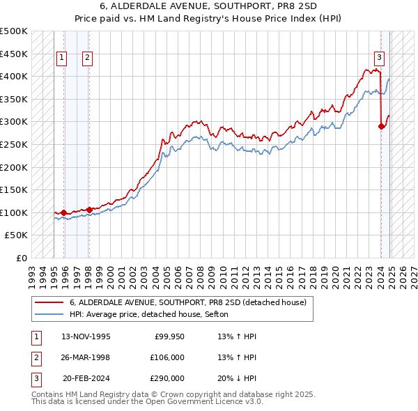 6, ALDERDALE AVENUE, SOUTHPORT, PR8 2SD: Price paid vs HM Land Registry's House Price Index