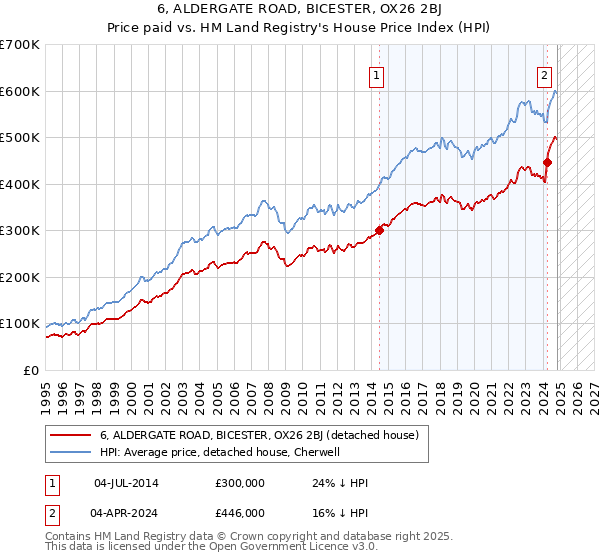 6, ALDERGATE ROAD, BICESTER, OX26 2BJ: Price paid vs HM Land Registry's House Price Index