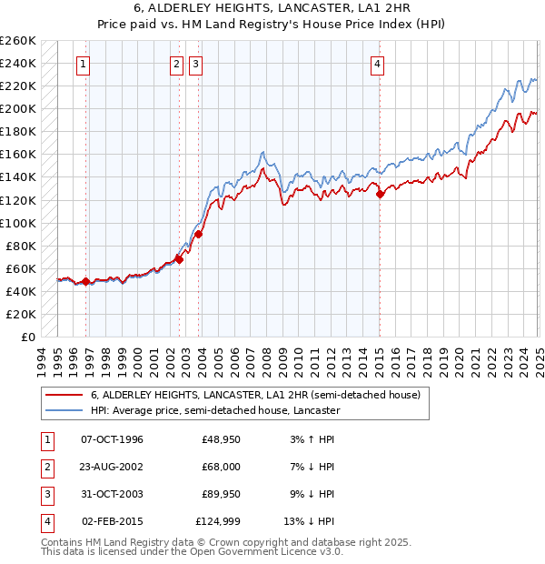 6, ALDERLEY HEIGHTS, LANCASTER, LA1 2HR: Price paid vs HM Land Registry's House Price Index