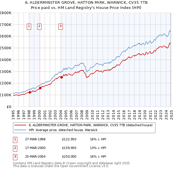 6, ALDERMINSTER GROVE, HATTON PARK, WARWICK, CV35 7TB: Price paid vs HM Land Registry's House Price Index