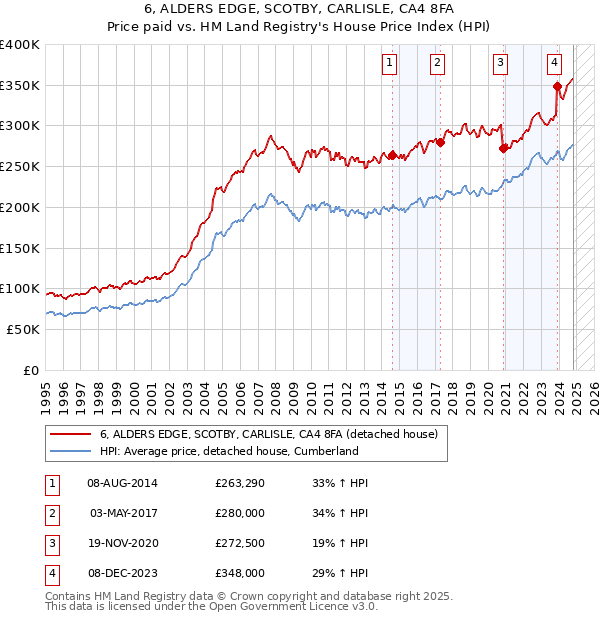 6, ALDERS EDGE, SCOTBY, CARLISLE, CA4 8FA: Price paid vs HM Land Registry's House Price Index