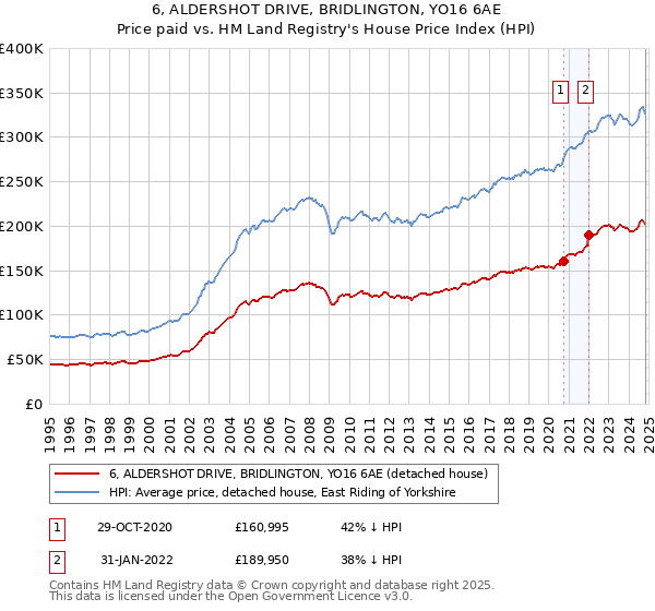 6, ALDERSHOT DRIVE, BRIDLINGTON, YO16 6AE: Price paid vs HM Land Registry's House Price Index