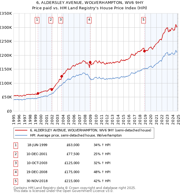 6, ALDERSLEY AVENUE, WOLVERHAMPTON, WV6 9HY: Price paid vs HM Land Registry's House Price Index