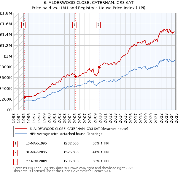 6, ALDERWOOD CLOSE, CATERHAM, CR3 6AT: Price paid vs HM Land Registry's House Price Index