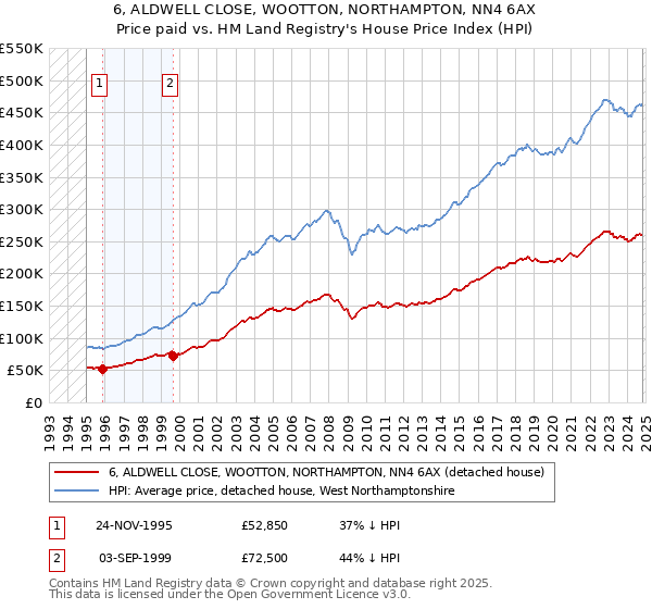 6, ALDWELL CLOSE, WOOTTON, NORTHAMPTON, NN4 6AX: Price paid vs HM Land Registry's House Price Index