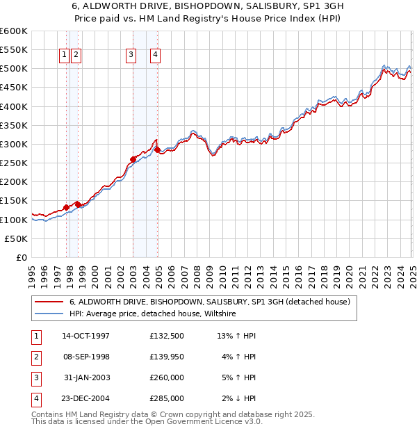 6, ALDWORTH DRIVE, BISHOPDOWN, SALISBURY, SP1 3GH: Price paid vs HM Land Registry's House Price Index