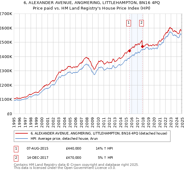 6, ALEXANDER AVENUE, ANGMERING, LITTLEHAMPTON, BN16 4PQ: Price paid vs HM Land Registry's House Price Index