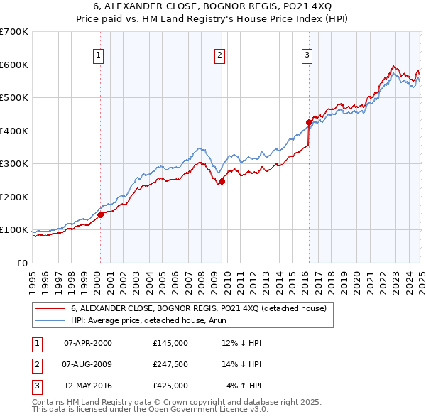 6, ALEXANDER CLOSE, BOGNOR REGIS, PO21 4XQ: Price paid vs HM Land Registry's House Price Index