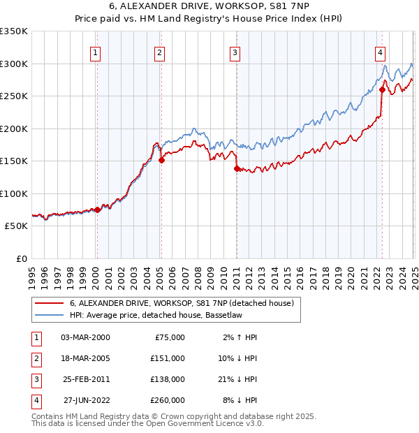 6, ALEXANDER DRIVE, WORKSOP, S81 7NP: Price paid vs HM Land Registry's House Price Index