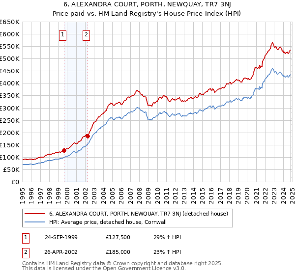 6, ALEXANDRA COURT, PORTH, NEWQUAY, TR7 3NJ: Price paid vs HM Land Registry's House Price Index