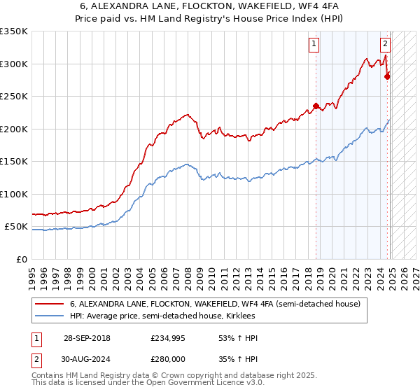 6, ALEXANDRA LANE, FLOCKTON, WAKEFIELD, WF4 4FA: Price paid vs HM Land Registry's House Price Index