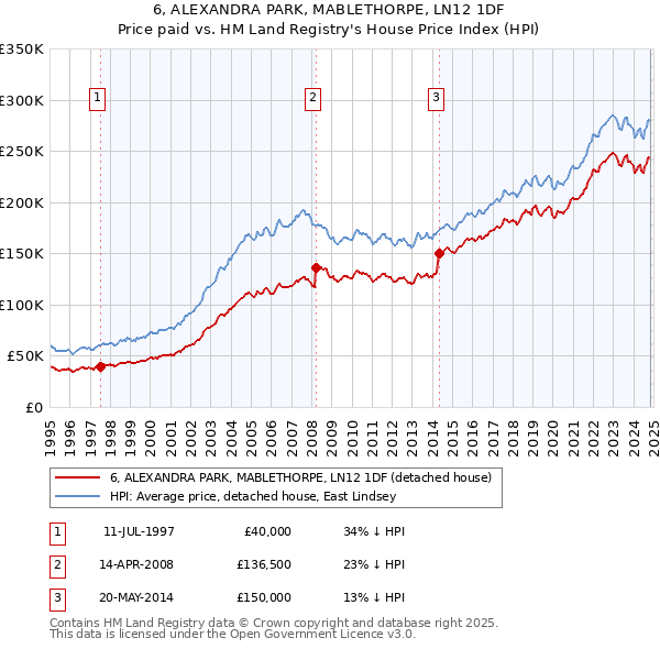 6, ALEXANDRA PARK, MABLETHORPE, LN12 1DF: Price paid vs HM Land Registry's House Price Index