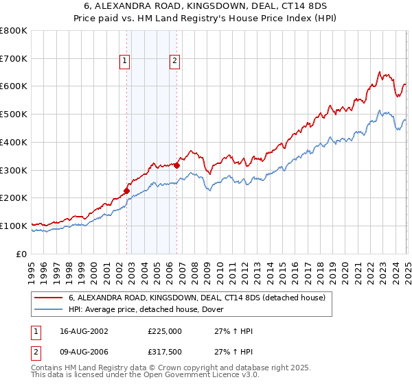 6, ALEXANDRA ROAD, KINGSDOWN, DEAL, CT14 8DS: Price paid vs HM Land Registry's House Price Index