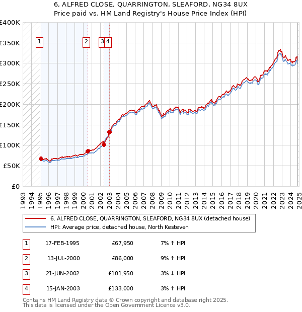 6, ALFRED CLOSE, QUARRINGTON, SLEAFORD, NG34 8UX: Price paid vs HM Land Registry's House Price Index