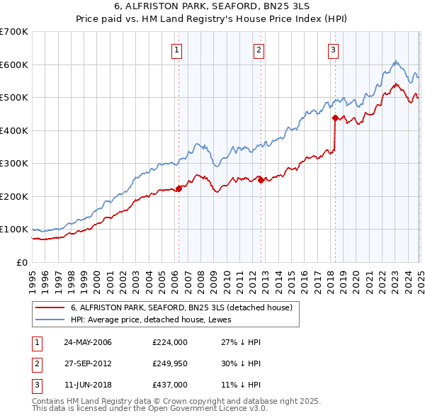 6, ALFRISTON PARK, SEAFORD, BN25 3LS: Price paid vs HM Land Registry's House Price Index