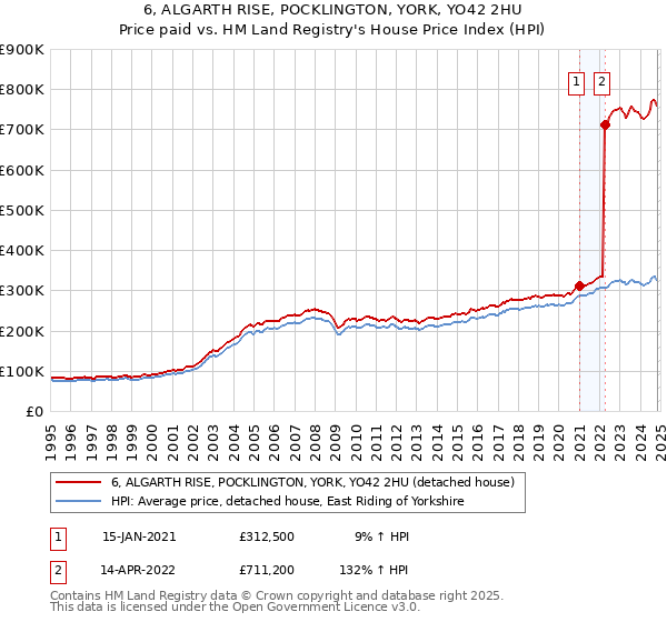 6, ALGARTH RISE, POCKLINGTON, YORK, YO42 2HU: Price paid vs HM Land Registry's House Price Index