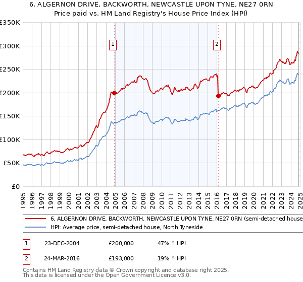 6, ALGERNON DRIVE, BACKWORTH, NEWCASTLE UPON TYNE, NE27 0RN: Price paid vs HM Land Registry's House Price Index