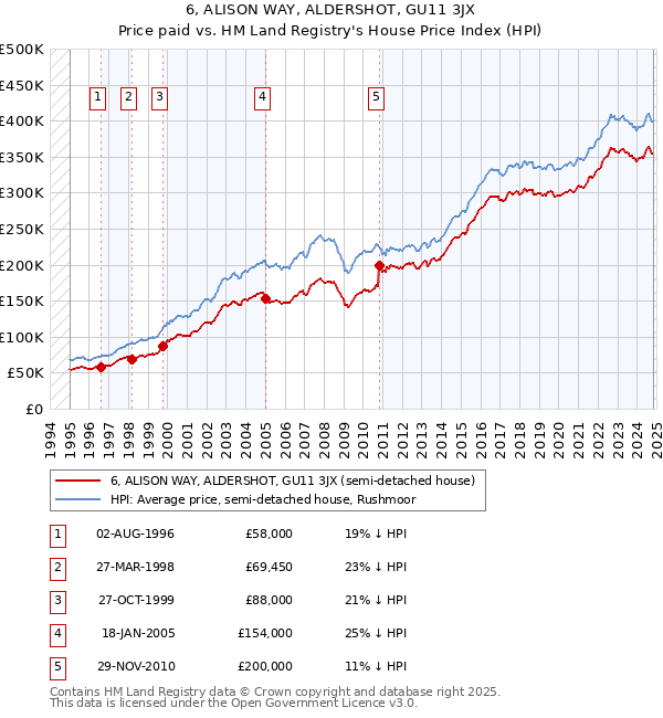 6, ALISON WAY, ALDERSHOT, GU11 3JX: Price paid vs HM Land Registry's House Price Index