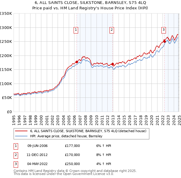 6, ALL SAINTS CLOSE, SILKSTONE, BARNSLEY, S75 4LQ: Price paid vs HM Land Registry's House Price Index