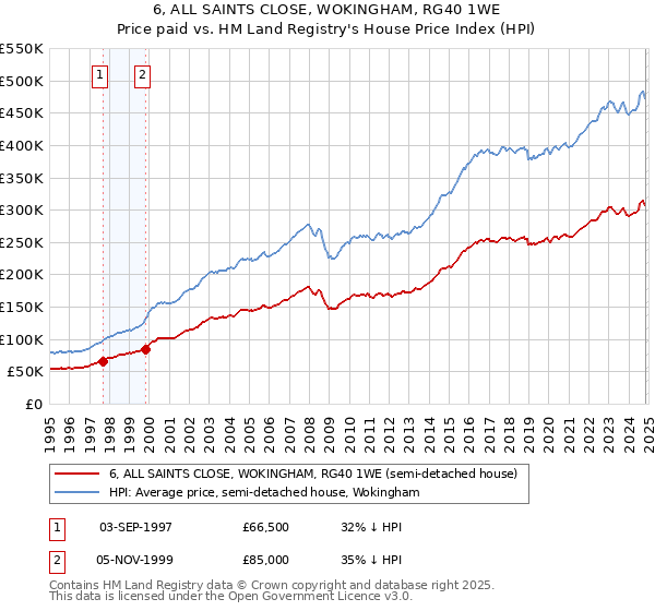 6, ALL SAINTS CLOSE, WOKINGHAM, RG40 1WE: Price paid vs HM Land Registry's House Price Index