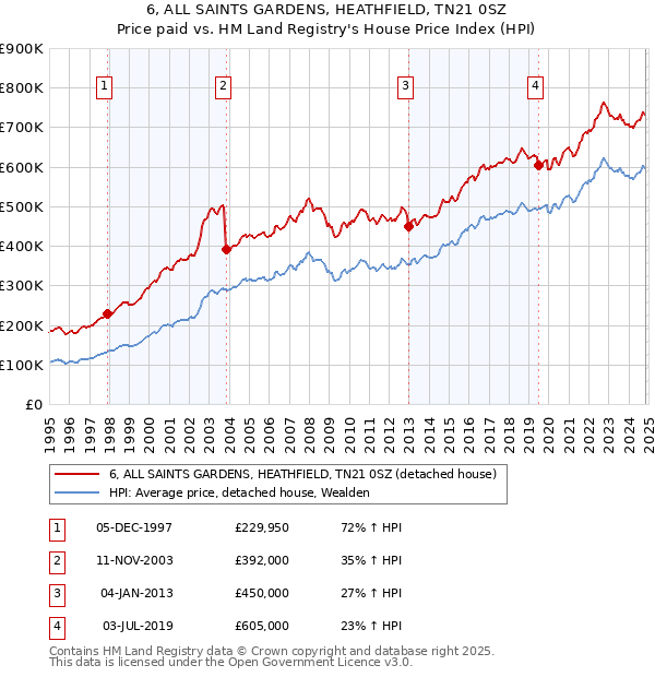 6, ALL SAINTS GARDENS, HEATHFIELD, TN21 0SZ: Price paid vs HM Land Registry's House Price Index