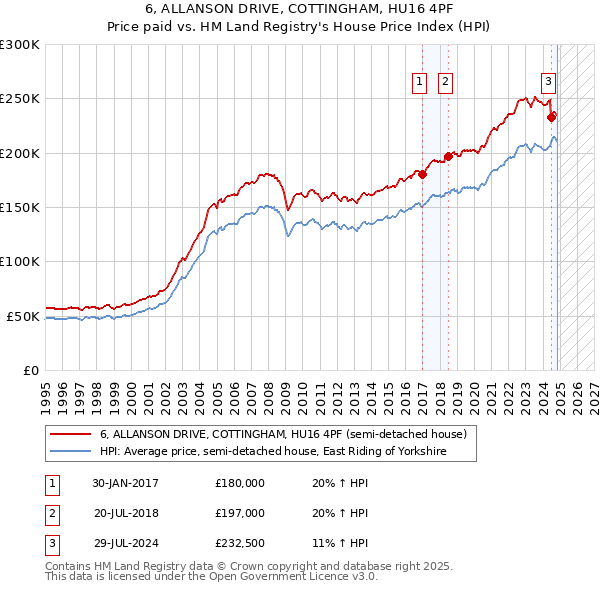 6, ALLANSON DRIVE, COTTINGHAM, HU16 4PF: Price paid vs HM Land Registry's House Price Index