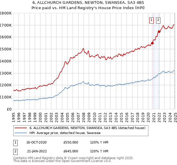 6, ALLCHURCH GARDENS, NEWTON, SWANSEA, SA3 4BS: Price paid vs HM Land Registry's House Price Index