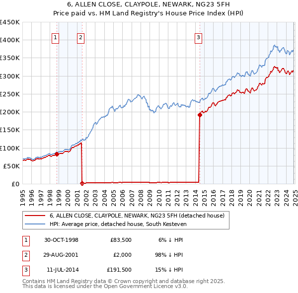 6, ALLEN CLOSE, CLAYPOLE, NEWARK, NG23 5FH: Price paid vs HM Land Registry's House Price Index