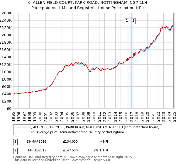 6, ALLEN FIELD COURT, PARK ROAD, NOTTINGHAM, NG7 1LH: Price paid vs HM Land Registry's House Price Index