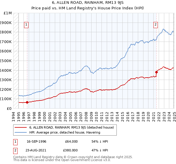 6, ALLEN ROAD, RAINHAM, RM13 9JS: Price paid vs HM Land Registry's House Price Index