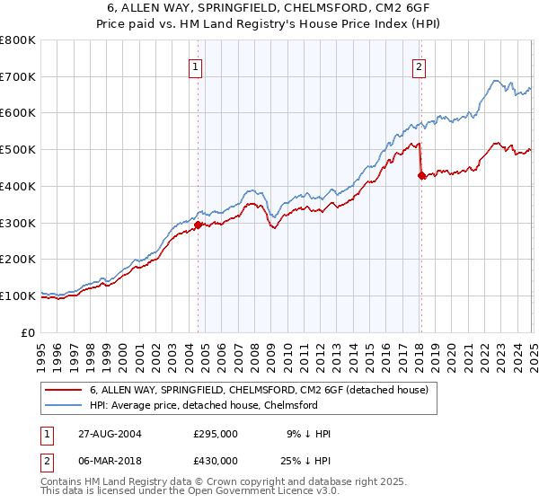 6, ALLEN WAY, SPRINGFIELD, CHELMSFORD, CM2 6GF: Price paid vs HM Land Registry's House Price Index