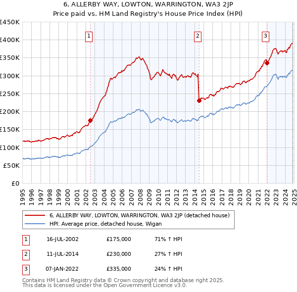 6, ALLERBY WAY, LOWTON, WARRINGTON, WA3 2JP: Price paid vs HM Land Registry's House Price Index