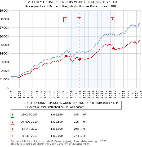 6, ALLFREY GROVE, SPENCERS WOOD, READING, RG7 1FH: Price paid vs HM Land Registry's House Price Index