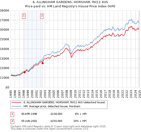 6, ALLINGHAM GARDENS, HORSHAM, RH12 4US: Price paid vs HM Land Registry's House Price Index