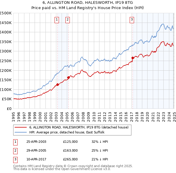 6, ALLINGTON ROAD, HALESWORTH, IP19 8TG: Price paid vs HM Land Registry's House Price Index