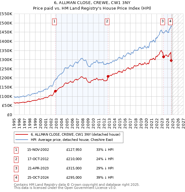 6, ALLMAN CLOSE, CREWE, CW1 3NY: Price paid vs HM Land Registry's House Price Index