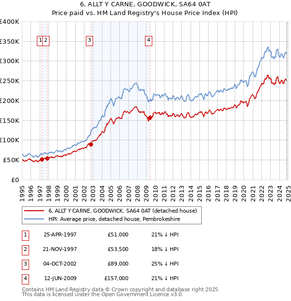 6, ALLT Y CARNE, GOODWICK, SA64 0AT: Price paid vs HM Land Registry's House Price Index