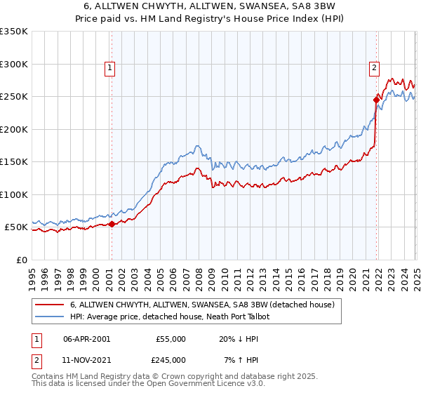 6, ALLTWEN CHWYTH, ALLTWEN, SWANSEA, SA8 3BW: Price paid vs HM Land Registry's House Price Index