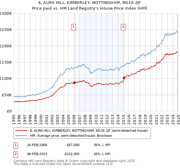 6, ALMA HILL, KIMBERLEY, NOTTINGHAM, NG16 2JF: Price paid vs HM Land Registry's House Price Index